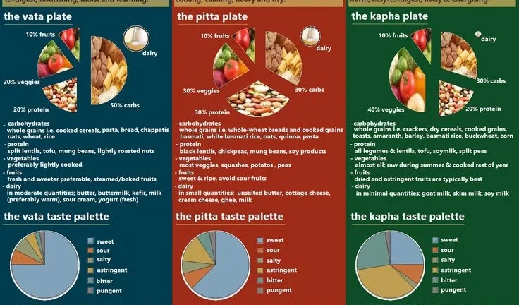 Diet for Balancing Doshas.