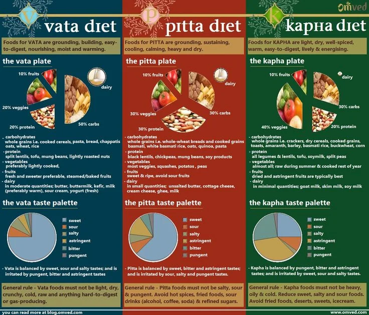 Diet for Balancing Doshas.
